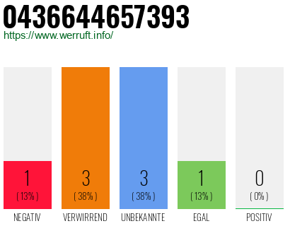 Rufnummer 0436644657393 Telefonnummer 0436644657393