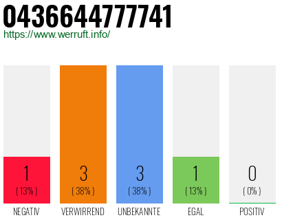 Rufnummer 0436644777741 Telefonnummer 0436644777741