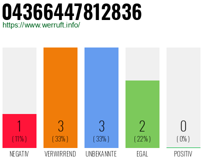 Rufnummer 04366447812836 Telefonnummer 04366447812836