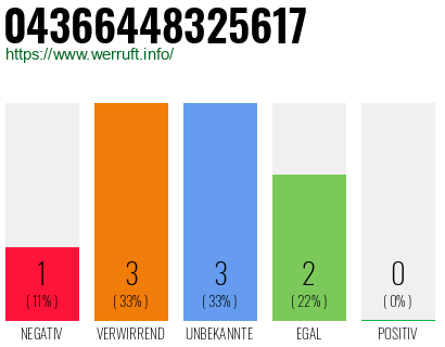 Rufnummer 04366448325617 Telefonnummer 04366448325617
