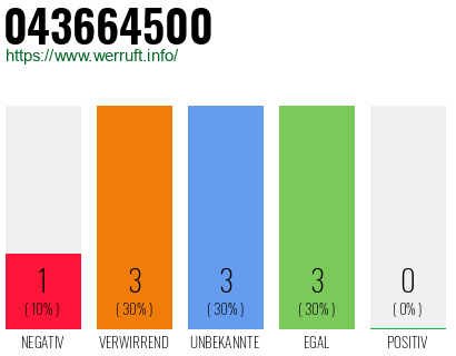 Rufnummer 043664500 Telefonnummer 043664500