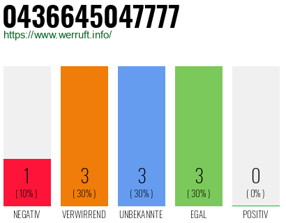 Telefonnummer 0436645047777