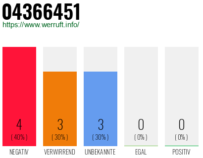 Rufnummer 04366451 Telefonnummer 04366451
