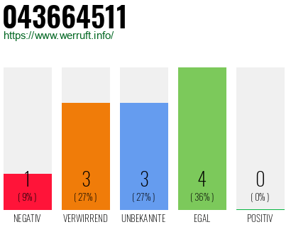 Rufnummer 043664511 Telefonnummer 043664511