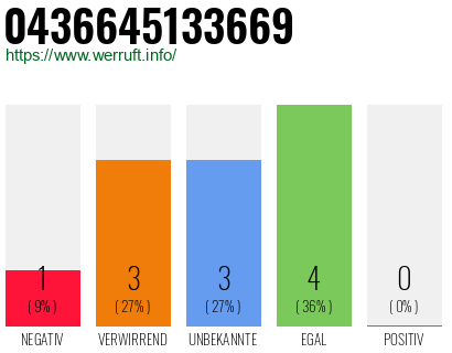 Rufnummer 0436645133669 Telefonnummer 0436645133669