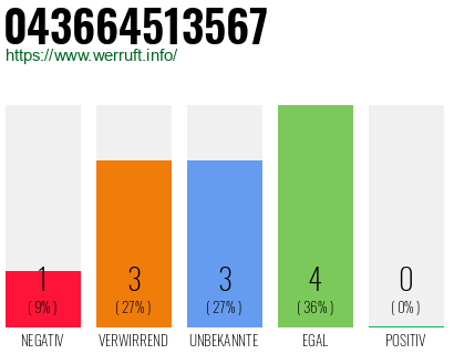 Rufnummer 043664513567 Telefonnummer 043664513567