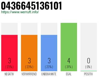 Rufnummer 0436645136101 Telefonnummer 0436645136101
