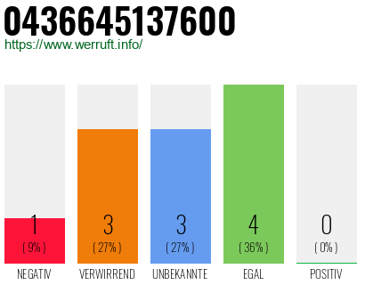 Rufnummer 0436645137600 Telefonnummer 0436645137600