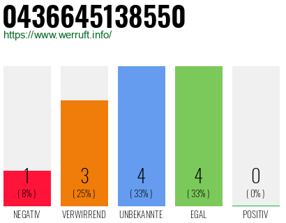Rufnummer 0436645138550 Telefonnummer 0436645138550