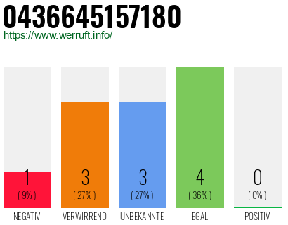 Rufnummer 0436645157180 Telefonnummer 0436645157180