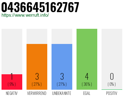 Rufnummer 0436645162767 Telefonnummer 0436645162767