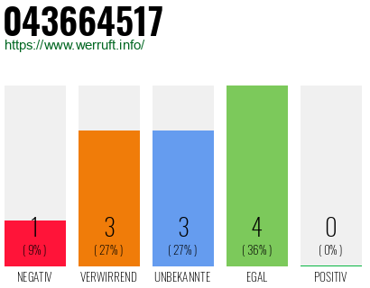 Rufnummer 043664517 Telefonnummer 043664517