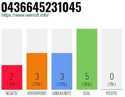 Rufnummer 0436645231045 Telefonnummer 0436645231045