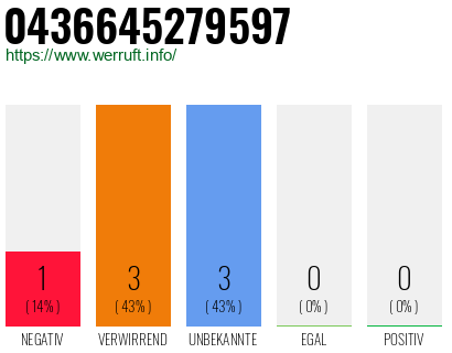 Rufnummer 0436645279597 Telefonnummer 0436645279597