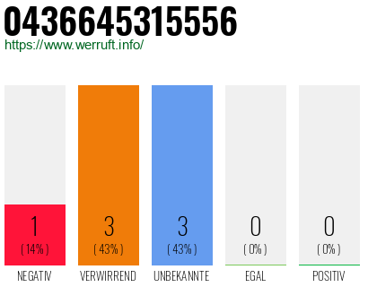 Rufnummer 0436645315556 Telefonnummer 0436645315556