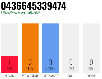 Rufnummer 0436645339474 Telefonnummer 0436645339474