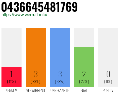 Rufnummer 0436645481769 Telefonnummer 0436645481769