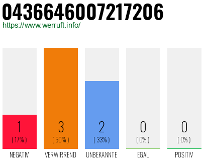Rufnummer 0436646007217206 Telefonnummer 0436646007217206
