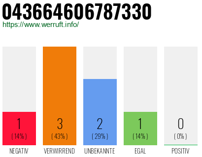 Rufnummer 043664606787330 Telefonnummer 043664606787330