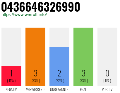 Rufnummer 0436646326990 Telefonnummer 0436646326990