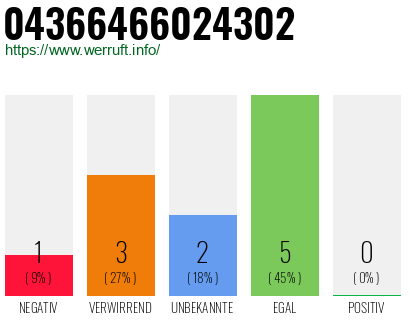Rufnummer 04366466024302 Telefonnummer 04366466024302