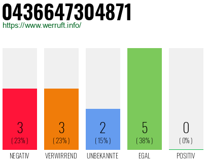 Rufnummer 0436647304871 Telefonnummer 0436647304871