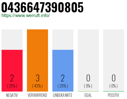 Rufnummer 0436647390805 Telefonnummer 0436647390805