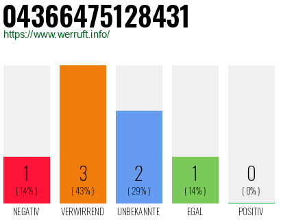 Rufnummer 04366475128431 Telefonnummer 04366475128431