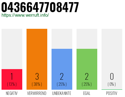 Rufnummer 0436647708477 Telefonnummer 0436647708477