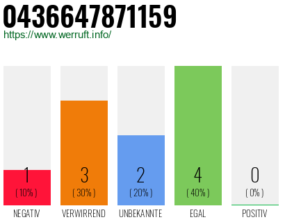 Rufnummer 0436647871159 Telefonnummer 0436647871159