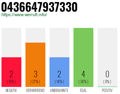 Rufnummer 0436647937330 Telefonnummer 0436647937330