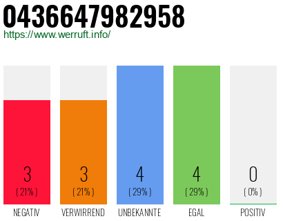 Rufnummer 0436647982958 Telefonnummer 0436647982958