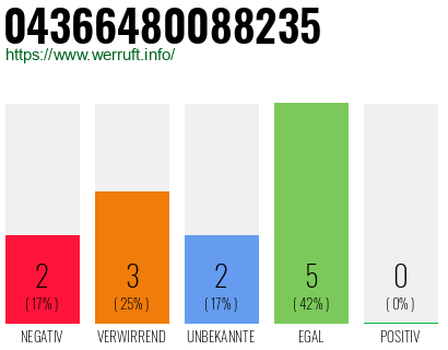 Rufnummer 04366480088235 Telefonnummer 04366480088235
