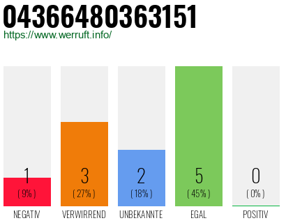 Rufnummer 04366480363151 Telefonnummer 04366480363151