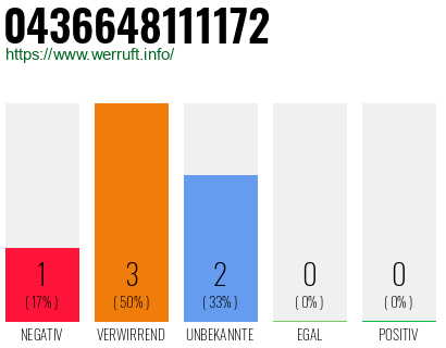 Rufnummer 0436648111172 Telefonnummer 0436648111172