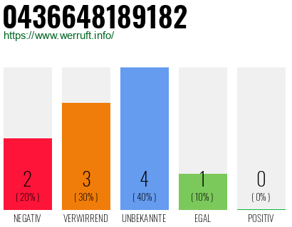 Rufnummer 0436648189182 Telefonnummer 0436648189182