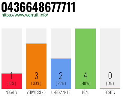Rufnummer 0436648677711 Telefonnummer 0436648677711