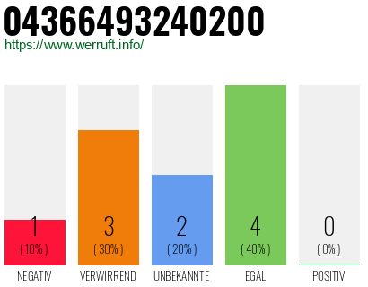 Rufnummer 04366493240200 Telefonnummer 04366493240200