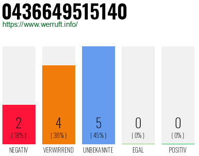Rufnummer 0436649515140 Telefonnummer 0436649515140