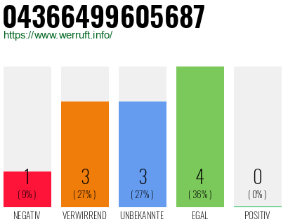 Rufnummer 04366499605687 Telefonnummer 04366499605687