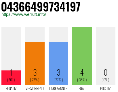 Rufnummer 04366499734197 Telefonnummer 04366499734197