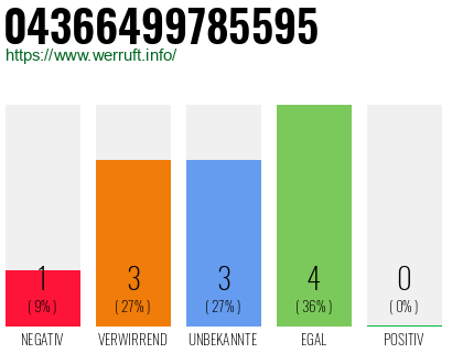 Rufnummer 04366499785595 Telefonnummer 04366499785595