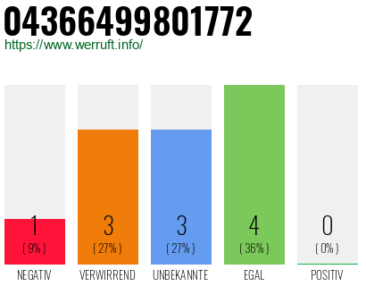 Rufnummer 04366499801772 Telefonnummer 04366499801772