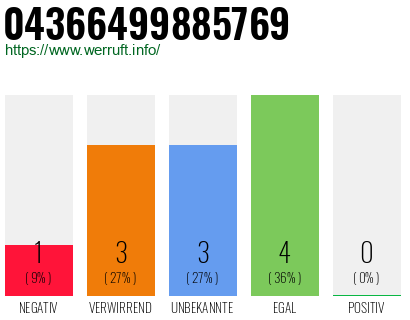 Rufnummer 04366499885769 Telefonnummer 04366499885769