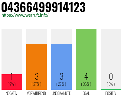 Rufnummer 04366499914123 Telefonnummer 04366499914123