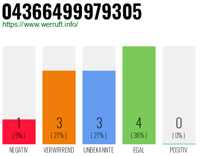 Rufnummer 04366499979305 Telefonnummer 04366499979305