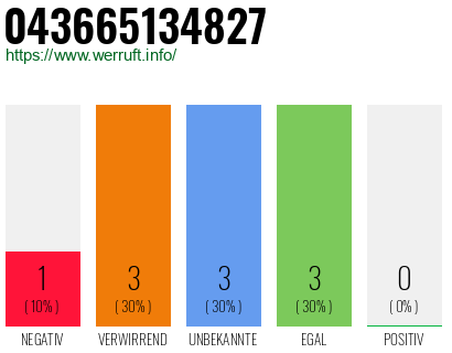 Rufnummer 043665134827 Telefonnummer 043665134827