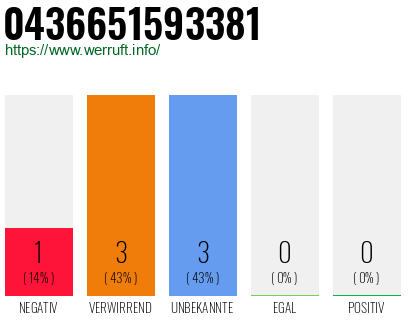 Rufnummer 0436651593381 Telefonnummer 0436651593381