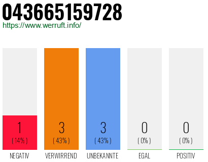 Rufnummer 043665159728 Telefonnummer 043665159728