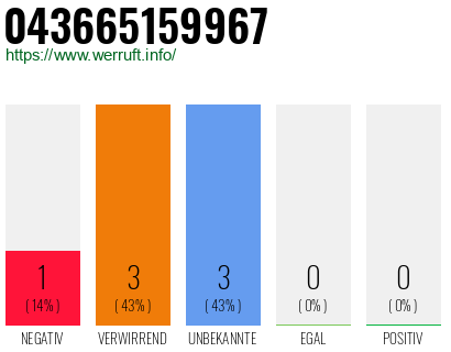 Rufnummer 043665159967 Telefonnummer 043665159967